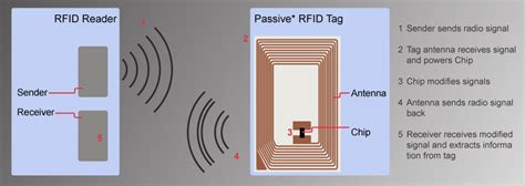 passive rfid chips|passive rfid tag cost.